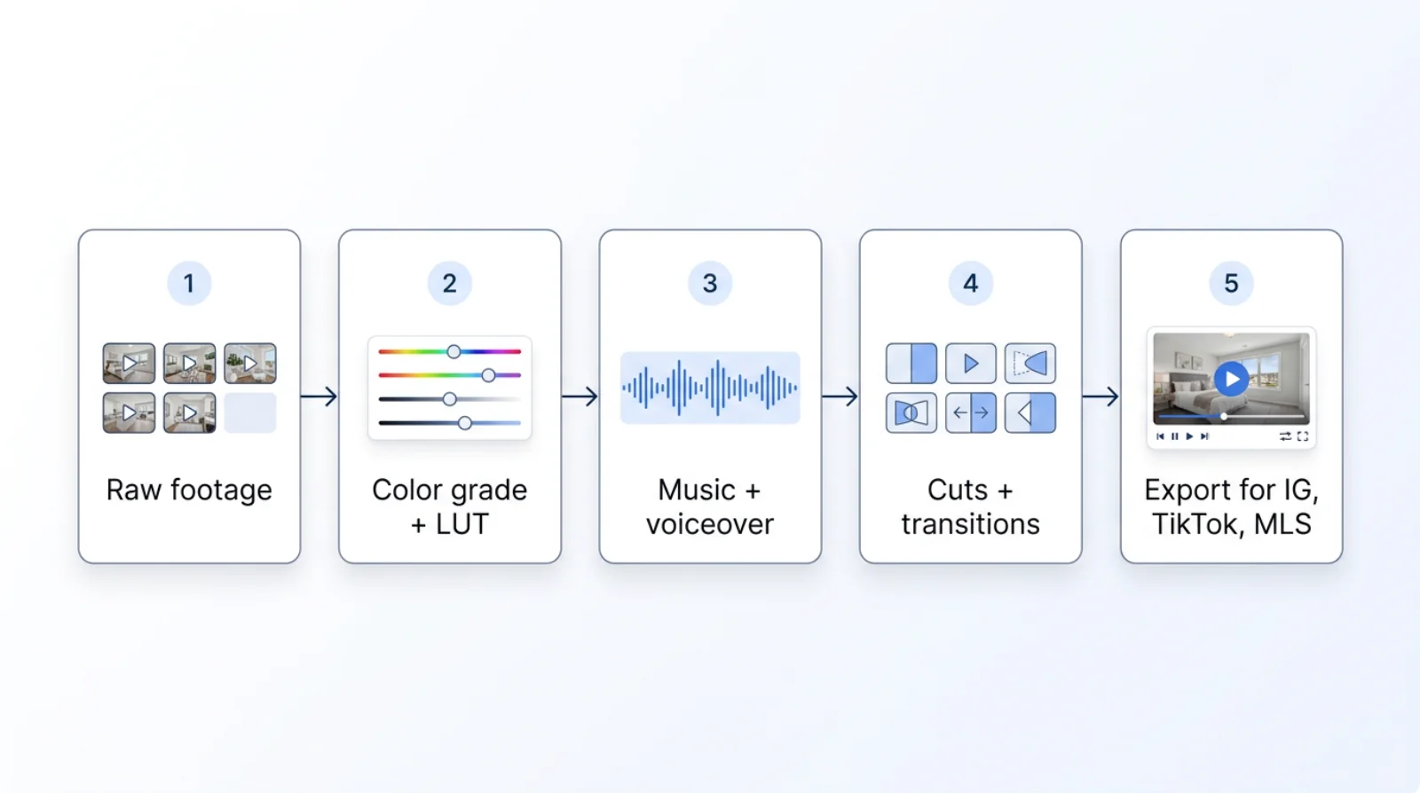 Real estate video editing workflow: raw footage → color grade + LUT → music + voiceover → cuts + transitions → export for IG, TikTok, MLS